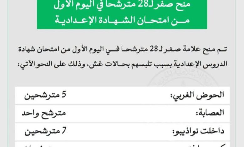 منح صفر لـ28 مترشحًا في اليوم الأول من امتحان الشهادة الإعدادية بسبب الغش