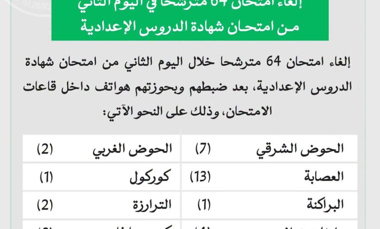 إلغاء امتحان 64 مترشحًا في اليوم الثاني من شهادة الدروس الإعدادية بسبب حيازة الهواتف