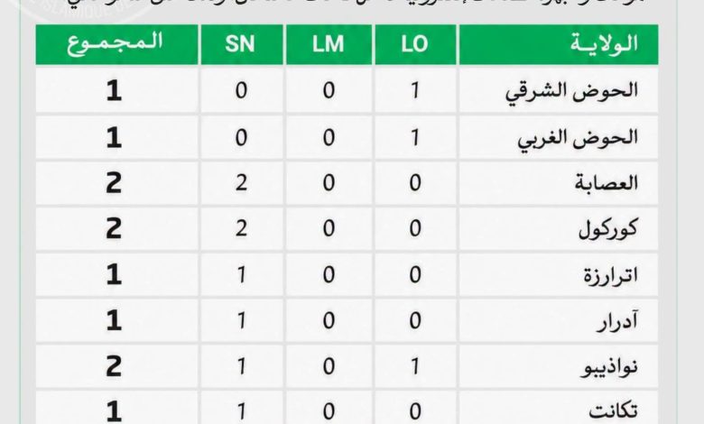إلغاء امتحان 34 مترشحًا في اليوم الثالث من البكالوريا لارتكابهم مخالفات تتعلق بالغش