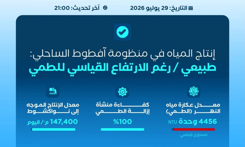 وزارة المياه: إنتاج مياه نواكشوط مستقر رغم تسجيل أعلى مستوى للطمي في تاريخ منظومة آفطوط الساحلي