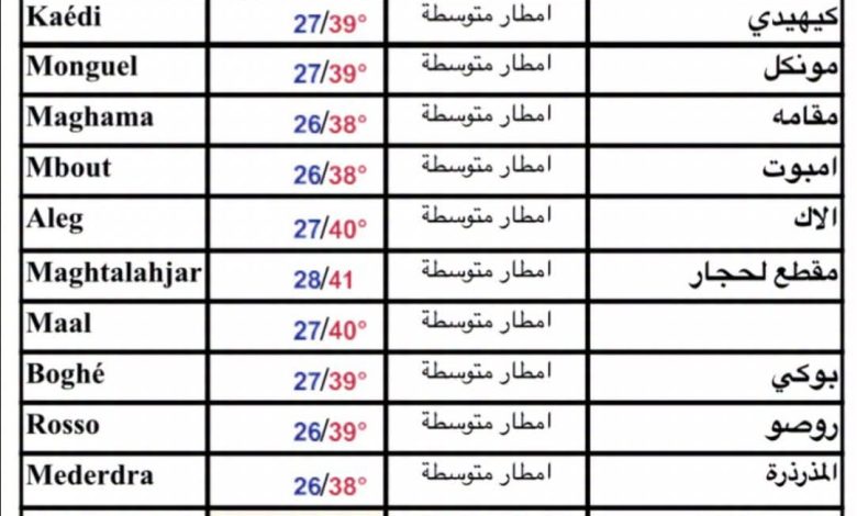 أمطار رعدية متوقعة على معظم ولايات موريتانيا حتى الجمعة
