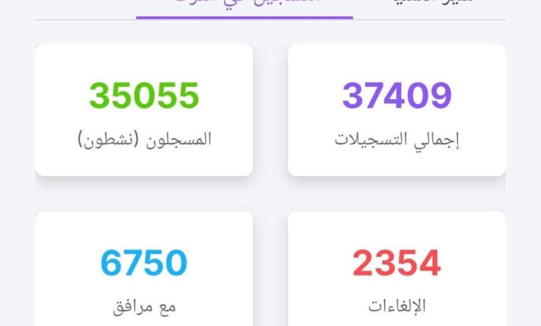 37,409 مسجلاً لموسم الحج 1448هـ.. و35,055 طلباً نشطاً بعد إلغاء 2,354 تسجيلًا